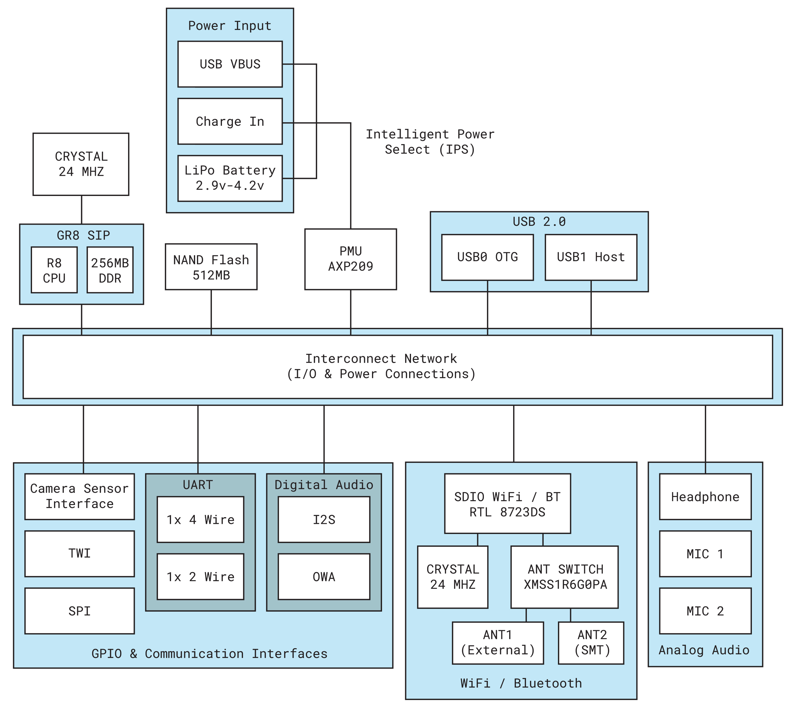 C.H.I.P. Pro Block Diagram