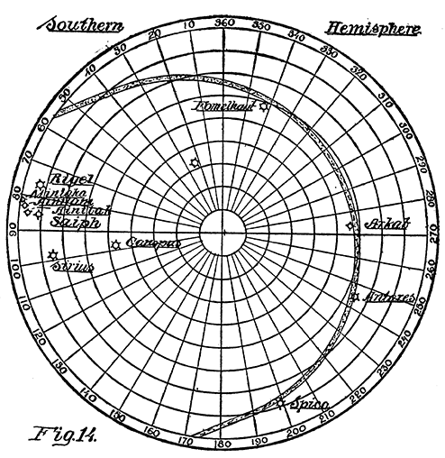 Southern Hemisphere. Fig. 14.