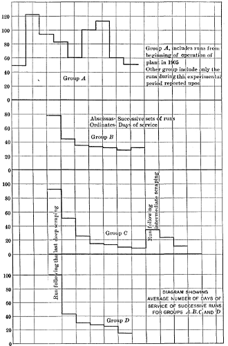 Figure 12—Average Number of Days of Service of Successive Runs for Groups A, B, C, and D.