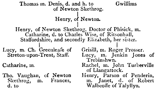 Pedigree of Vaughan of Tretower and Newton