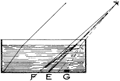 Refraction