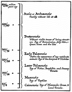 graph of eras