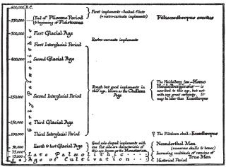 Time Diagram of the Glacial Ages.

The reader should compare this diagram carefully with our first time
diagram, Chapter II, § 2, p. 14. That diagram, if it were on the same
scale as this one, would be between 41 and 410 feet long. The position
of the Eoanthropus is very uncertain: it may be as early as the
Pliocene