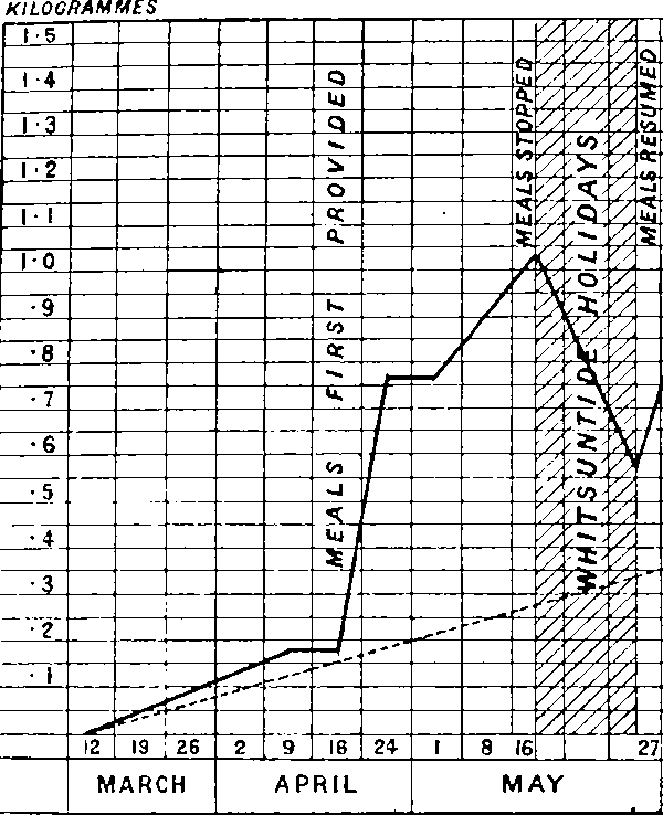 Average weight gain or loss