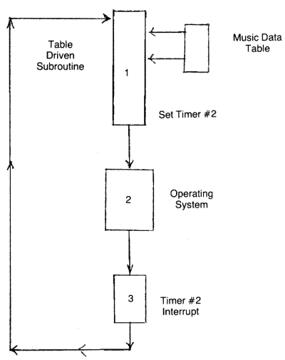 table driven subroutine