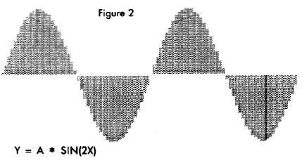 Y=A*SIN(2X)