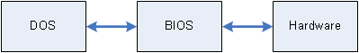 dos_bios_hardware.png